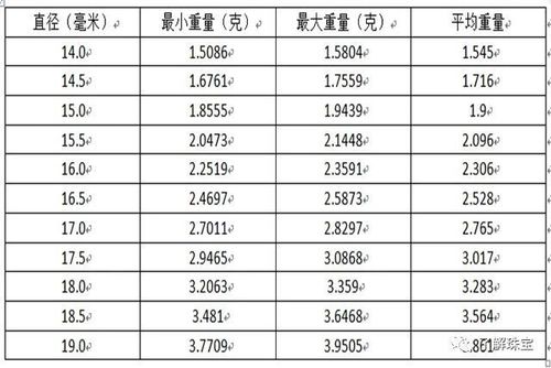 科普|琥珀蜜蜡圆珠直径与重量对照表!