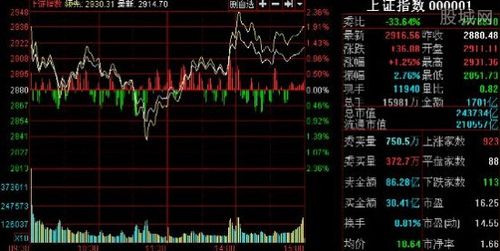 对股市全线反弹行情暂可以谨慎乐观-大盘分析-股城股票