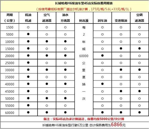 哈佛h6保养费用