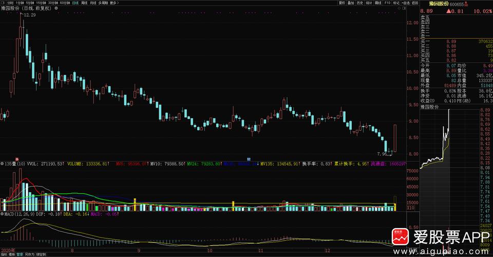 豫园股份 sh600655 的股票股价,行情,直播,新闻,财报