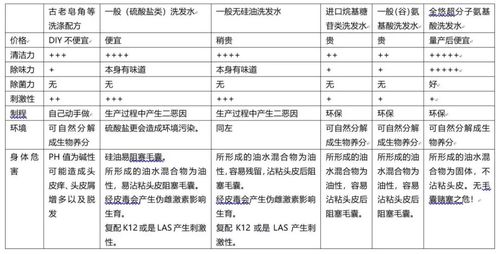看广告,不如看成分 解析洗发水中这个成分的利与弊