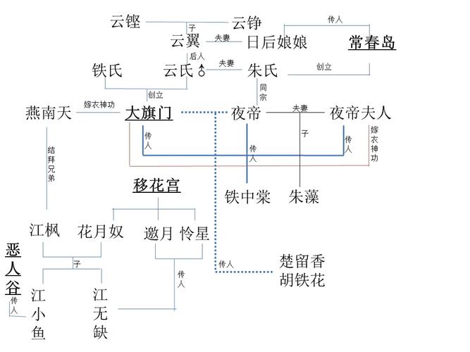 传统如梁羽生,才会这么在意师承门派武功系统.