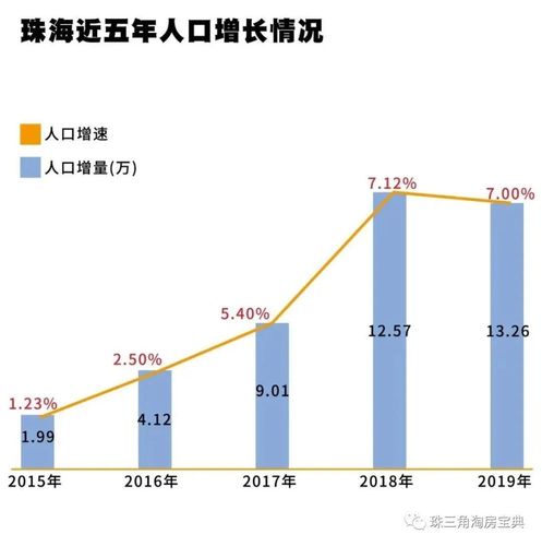 近5年,珠海的人口增长幅度有着较大的提升,仅2017年一年的人口增量(9.