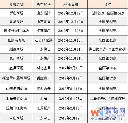 麦德龙在华今年新开12家门店 拓展速度为去年的三倍