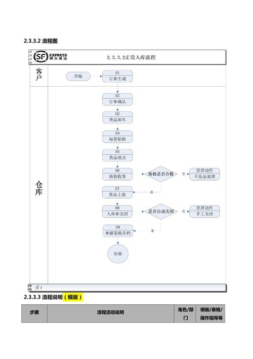 仓库入库操作流程