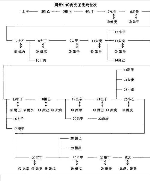 原创殷墟甲骨文出土,发现的商朝帝王世系,颠覆了司马迁的记载!