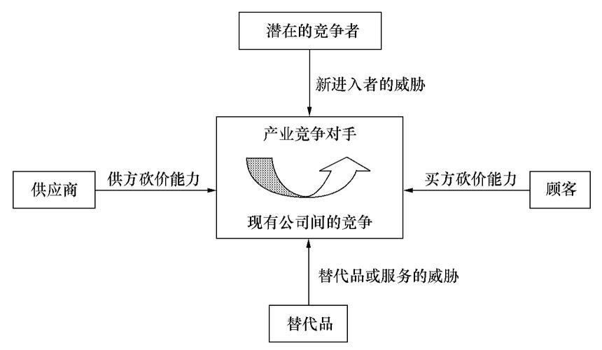 产业竞争的五种竞争力量模型