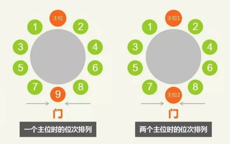 商务宴请座次安排有讲究