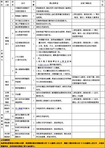 新进专任教职员工应缴交资料检核表 填表人签名或盖章