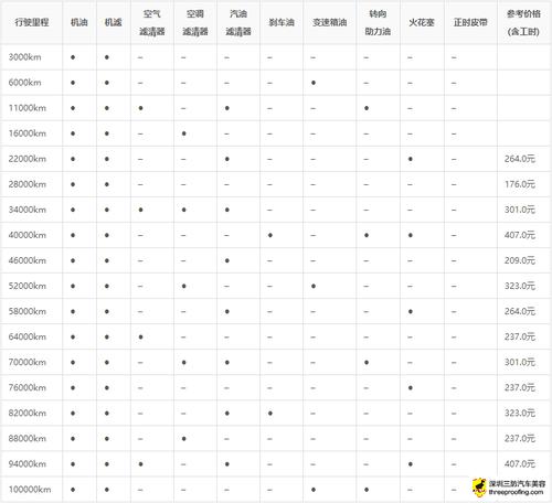 长城哈弗h4汽车保养项目周期一览表