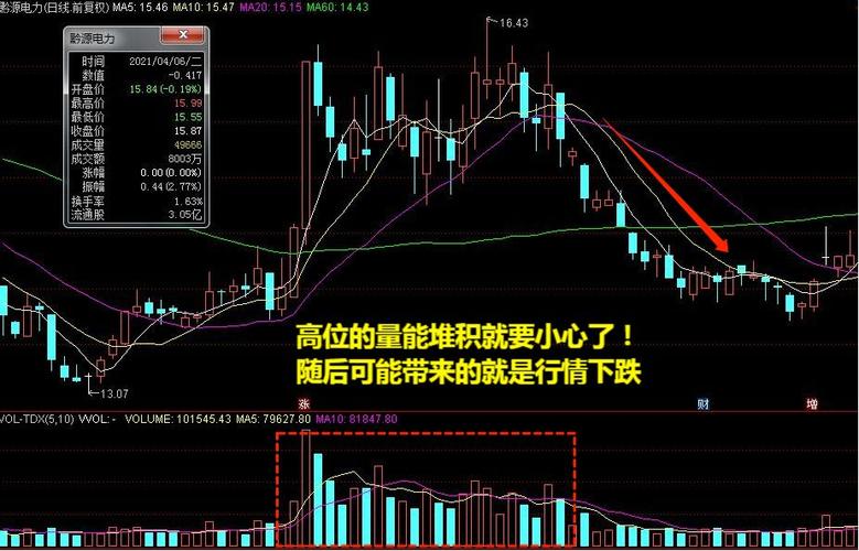 图4:经典案例中工国际(002051)之历史走势五,地量成交量萎缩为120天内
