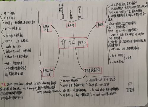 笃0介词思维导图—— 理性思维启航