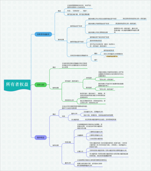所有者权益知识点汇总思维导图