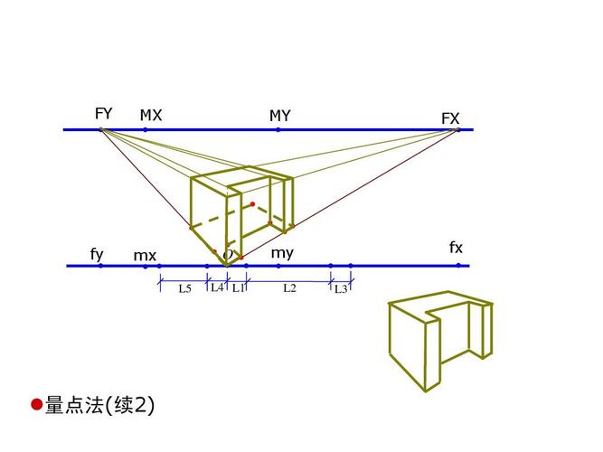 透视画法 fy mx my fx fy mx l5 o l4 l1 my l2 l3 fx  量点法(续2)