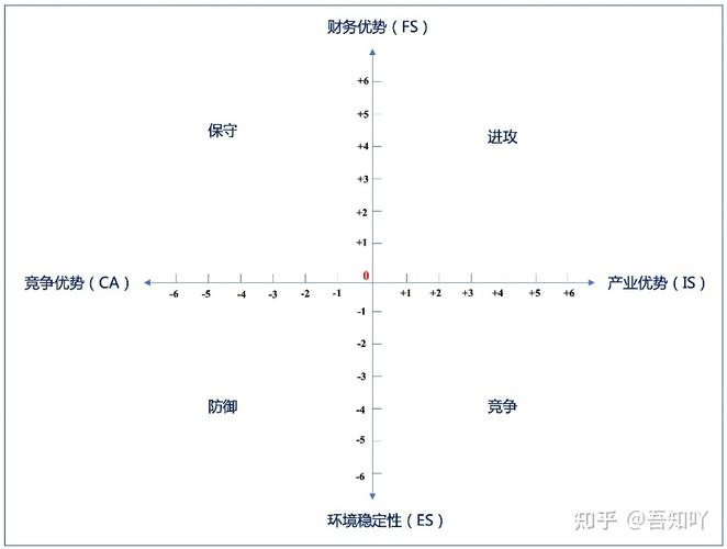 顶级咨询公司惯用咨询工具之space矩阵