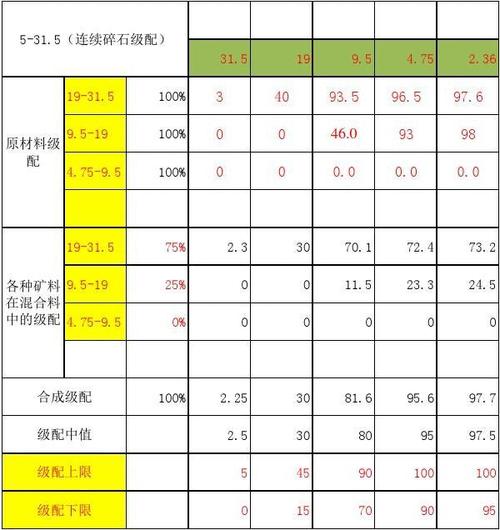 混凝土碎石级配参配计算表