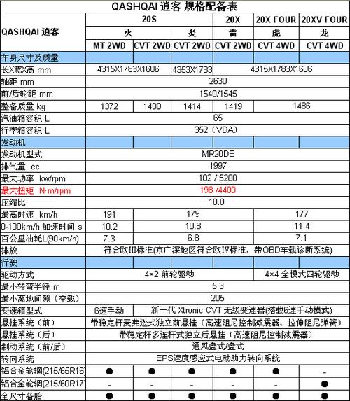 东风日产逍客qashqai详细配置表