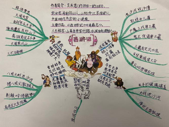 西游记思维导图