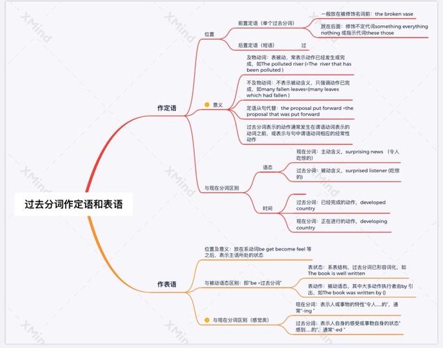 高一(4)班优秀思维导图及录课-过去分词作定表
