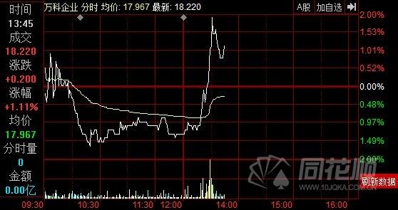 恒大买入万科股票或达2% 万科h股午后拉升逾1%