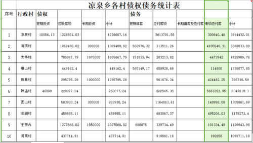 凉泉乡2020年第二季度各村债权债务统计表