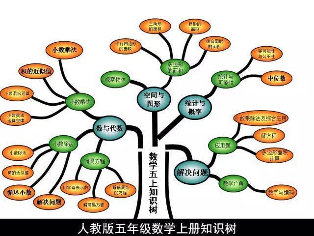 人教版五年级数学上册思维导图知识点