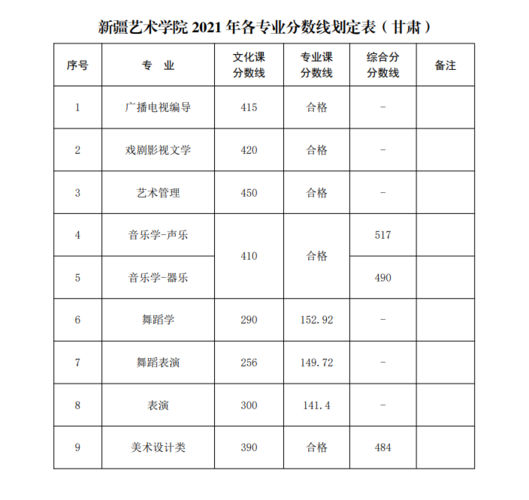 48所重点艺术院校录取分数线汇总!