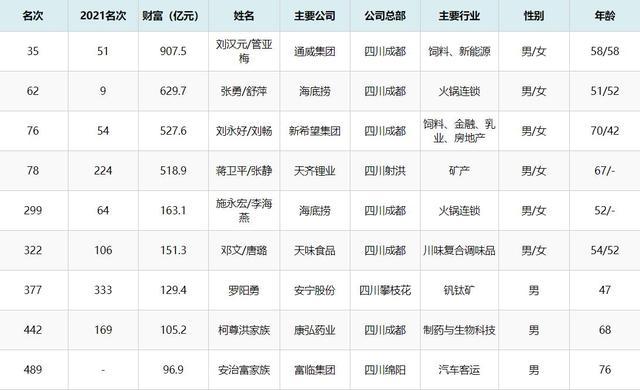四川首富58岁身家9075亿元把水产饲料和光伏做到世界第一