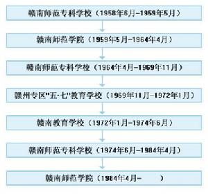 赣南师范大学
