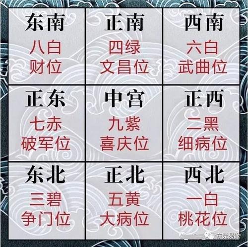 2018年九宫飞星图风水方位详解