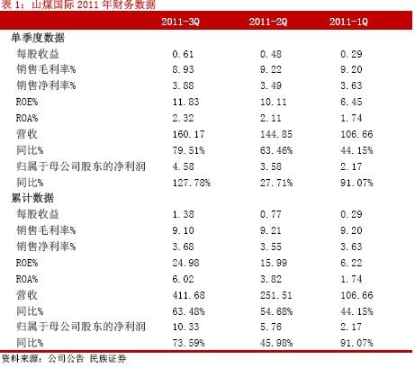 民族证券:山煤国际业绩超预期 高成长性确定