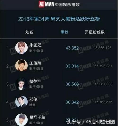 明星黑粉排行榜曝光,王俊凯第二,鹿晗第九,第一万万没想到