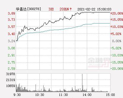 快讯:华昌达涨停 报于3.89元
