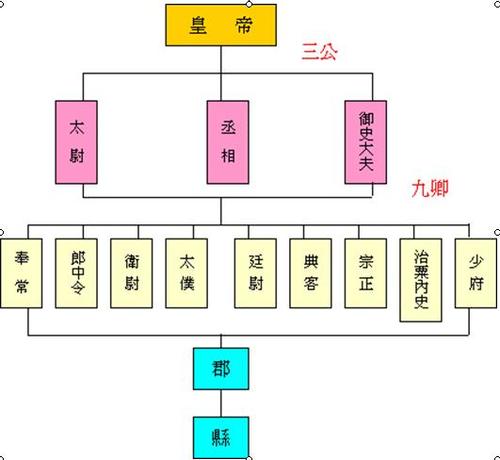 秦朝官制