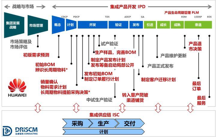 达睿原创供应链端到端管理–看华为是怎么做的