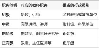 答案是:副高级职称(副教授级别,相当于正处级