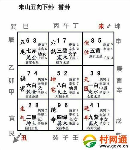 八卦九宫运用,人人懂风水不是梦
