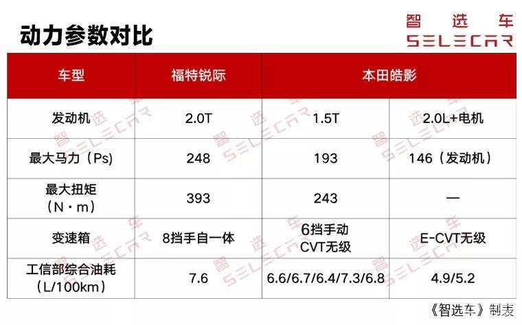 2款20万级热门紧凑型suv对决,福特锐际对比本田皓影!
