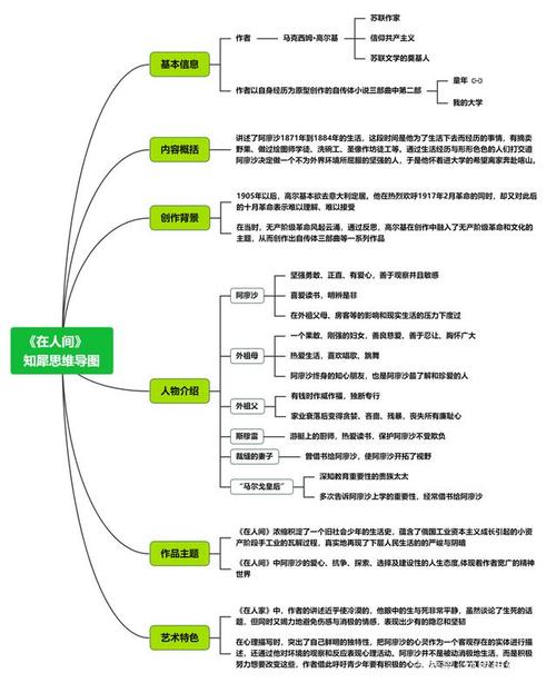 《在人间》思维导图整理 | 高尔基自传三部曲读书笔记
