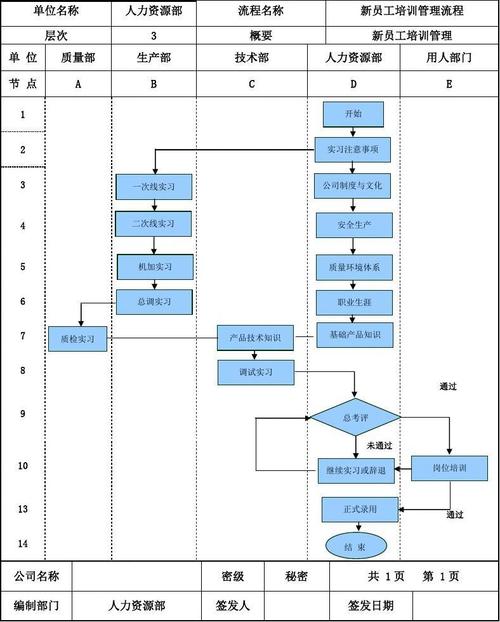 新员工培训流程图及工作标准 人力资源新员工培训管理流程图