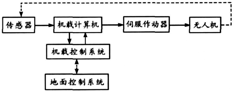 无人机的飞行控制系统分析