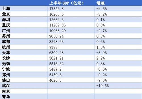 万亿gdp城市经济半年报长沙杭州恢复明显重庆超广州