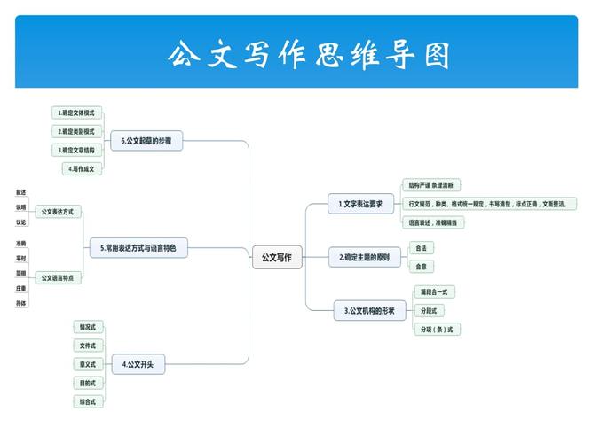 公文写作的思维导图.pptx 2页