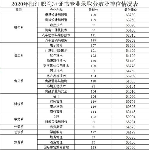 广东省高职高考2020年专业分数线汇总