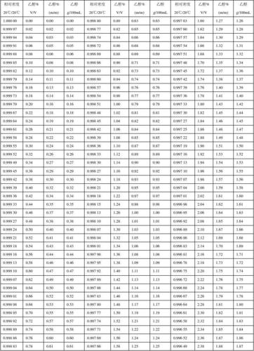 酒精水溶液的相对密度与酒精度对照表.doc