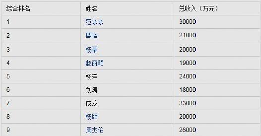 杨幂年收入2亿排名第3,刘恺威年收入7500万排名第76,差距大失衡