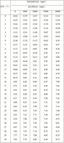饱和溶解氧浓度