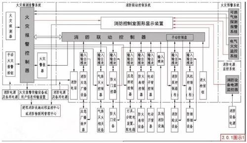 火灾报警控制器和消防联动控制器的区别及设计要求