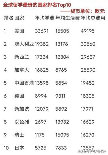 全球留学最贵和最便宜的国家排名top10