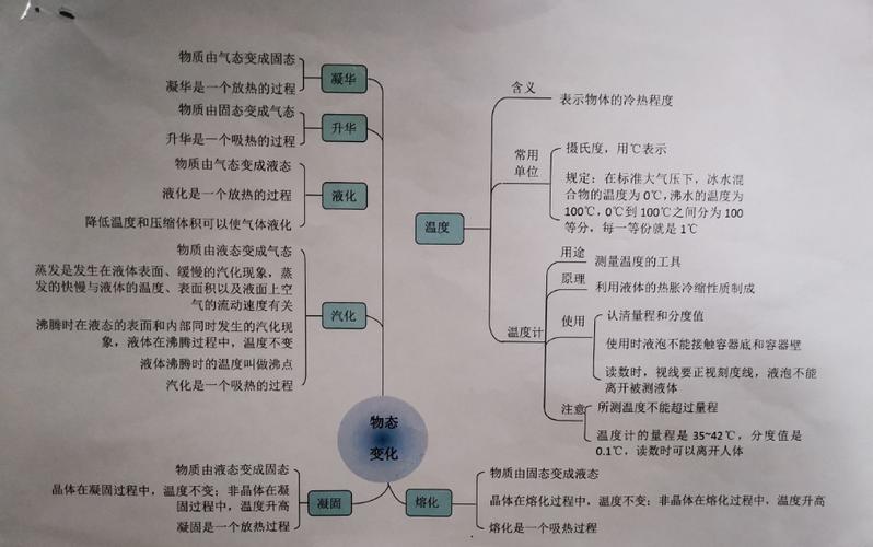 第一章 物态及其变化思维导(初二6)